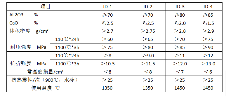 高強(qiáng)耐磨澆注料電話：15638177599