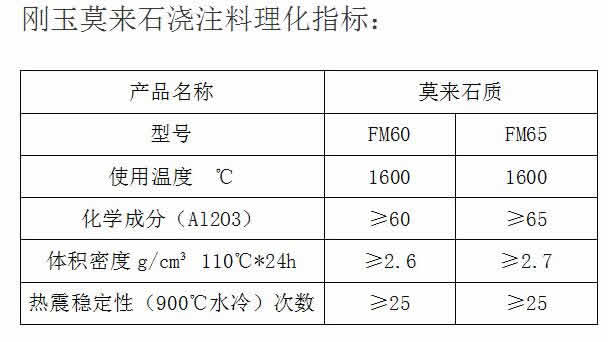 剛玉莫來石澆注料理化指標(biāo)