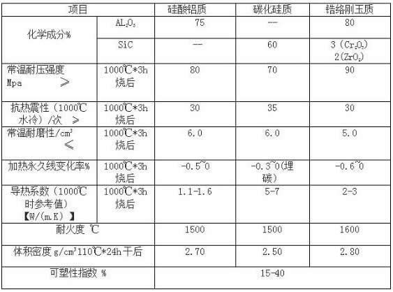 耐磨耐火可塑料相關(guān)理化指標(biāo)